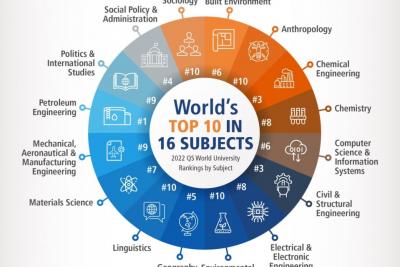 16 ngành học của NUS được xếp top 10 Global University theo xếp hạng của QS